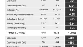 Palm Beach County Market Update | August 2019