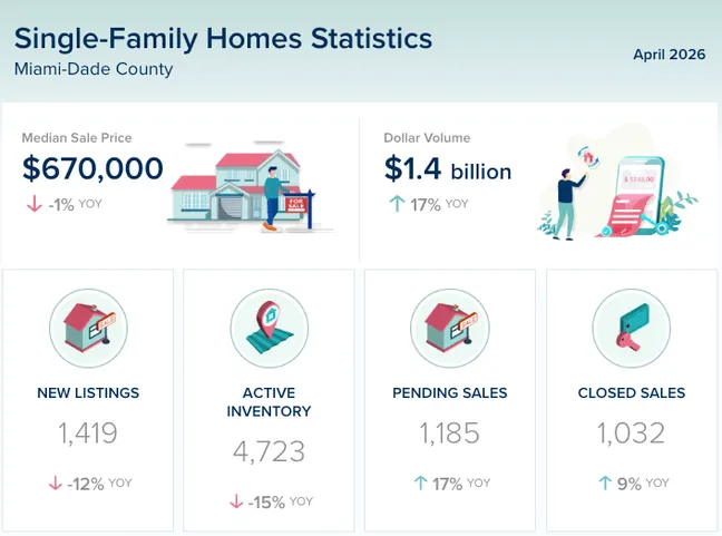 Miami-Dade County Real Estate Market Update – April 2026