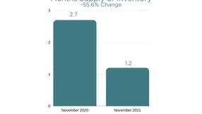 State of the Real Estate Market for 2022