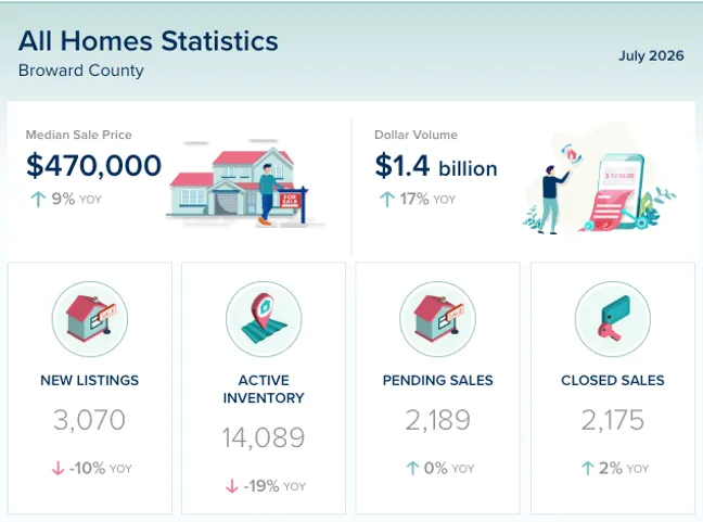 Broward County Real Estate Market Update – July 2026