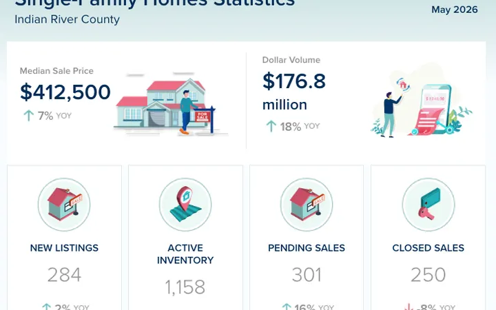 Indian River County Real Estate Market Update – May 2026