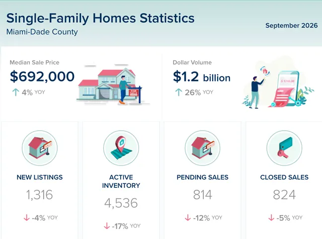 Miami-Dade County Single-Family Homes Market Update – September 2026