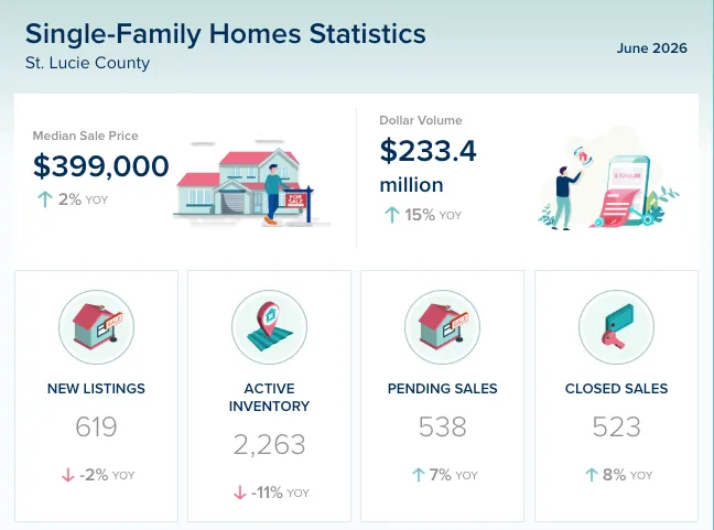 St. Lucie County Single-Family Homes Market Update – June 2026