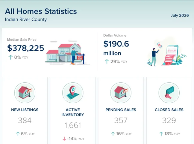 Indian River County Real Estate Market Update – July 2026