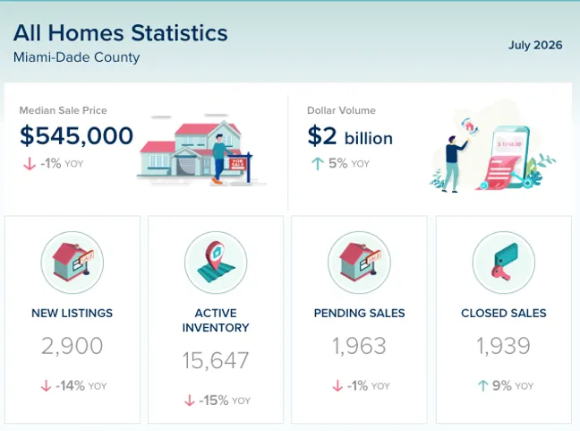 Miami-Dade County Real Estate Market Update – July 2026