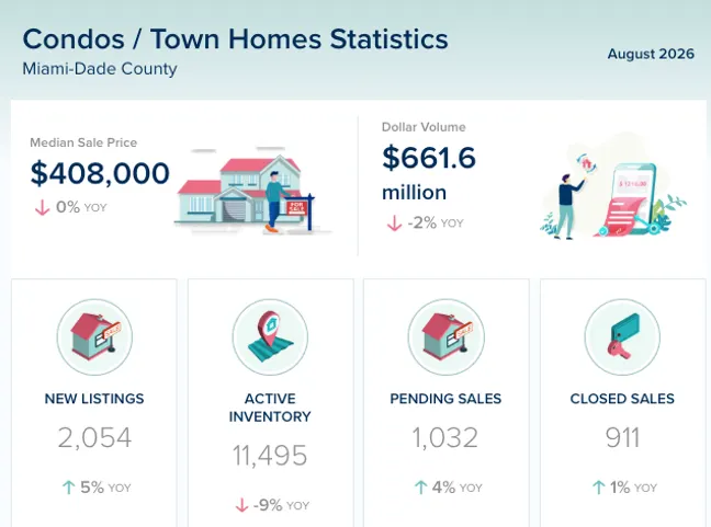 Miami-Dade County Condos & Townhomes Market Update – August 2026
