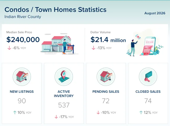 Indian River County Condos & Townhomes Market Update – August 2026