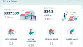 St. Lucie County Condos & Townhomes Market Update – September 2026