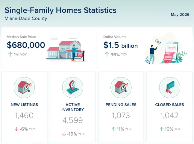 Miami-Dade County Real Estate Market Update – May 2026