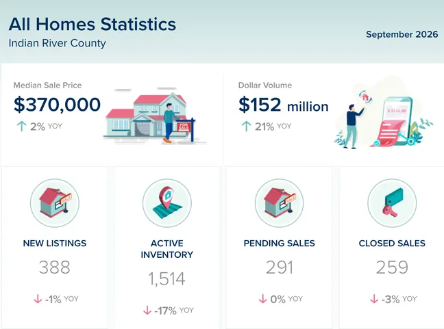 Indian River County All Property Types Market Update – September 2026