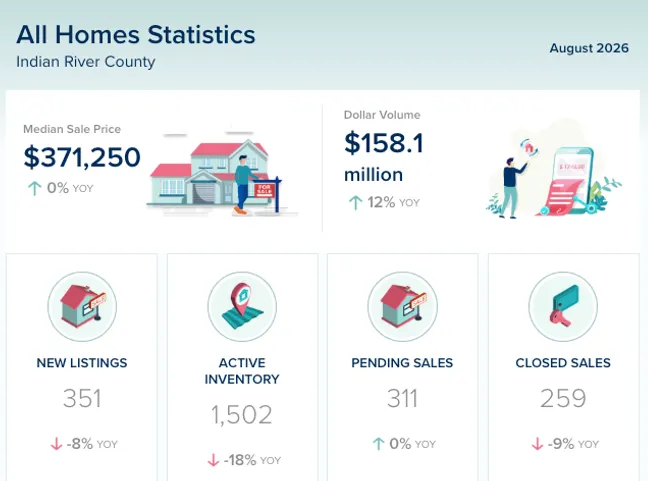 Indian River County Real Estate Market Update – August 2026