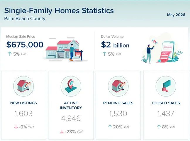 Palm Beach County Real Estate Market Update – May 2026