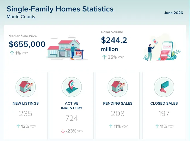 Martin County Single-Family Homes Market Update – June 2026
