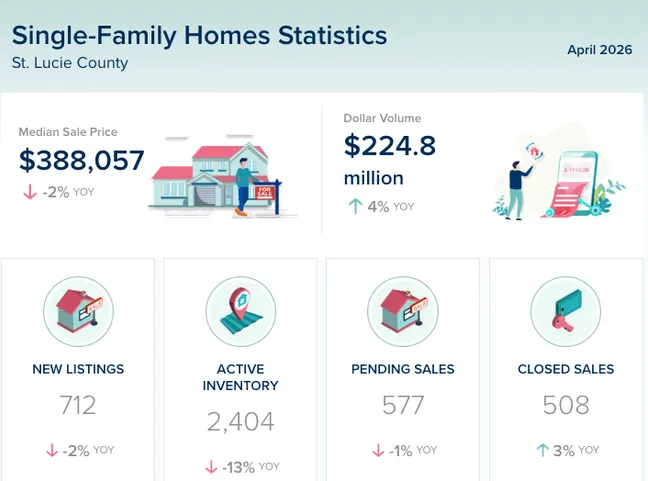 St. Lucie County Real Estate Market Update – April 2026