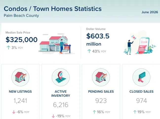 Palm Beach County Condos & Townhomes Market Update – June 2026