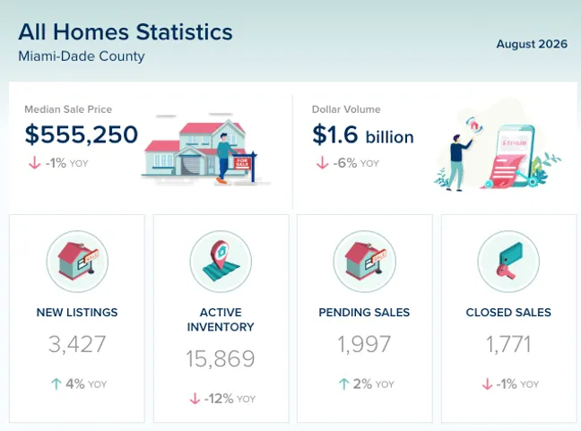 Miami-Dade County Real Estate Market Update – August 2026