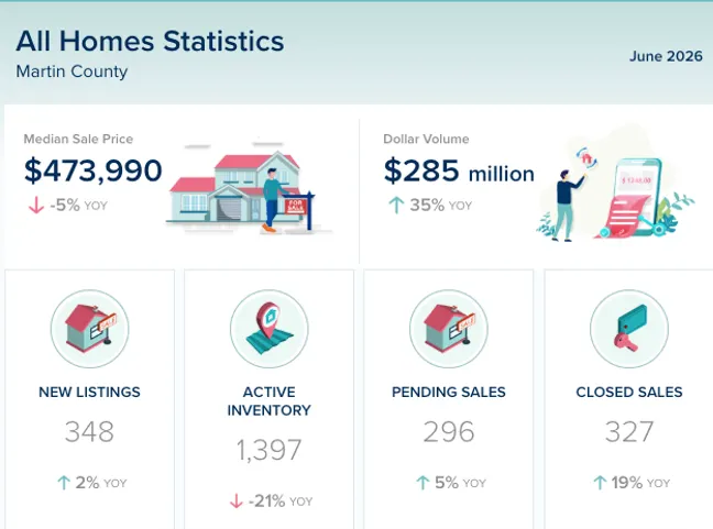 Martin County Real Estate Market Update – June 2026