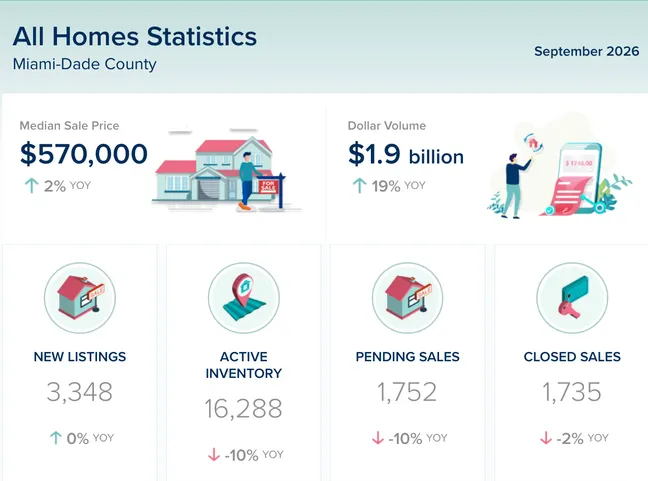 Miami-Dade County All Property Types Market Update – September 2026