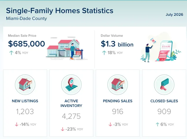 Miami-Dade County Single-Family Homes Market Update – July 2026