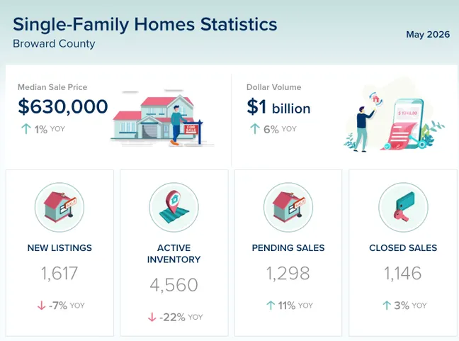 Broward County Real Estate Market Update – May 2026