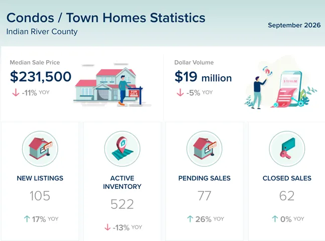 Indian River County Condos & Townhomes Market Update – September 2026