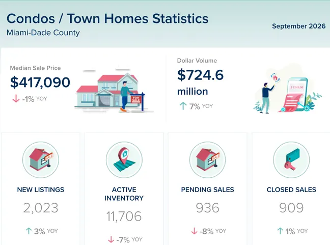 Miami-Dade County Condos & Townhomes Market Update – September 2026