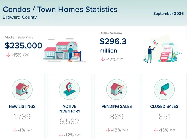 Broward County Condos & Townhomes Market Update – September 2026