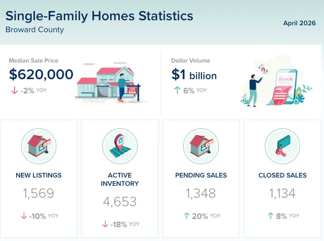 Broward County Real Estate Market Update – April 2026
