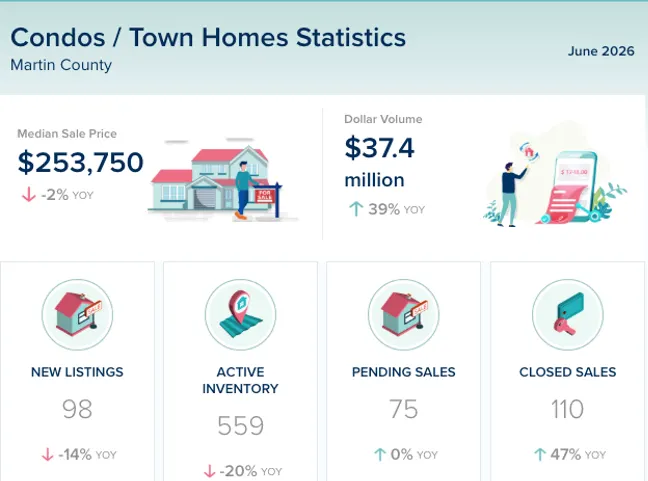 Martin County Condos & Townhomes Market Update – June 2026