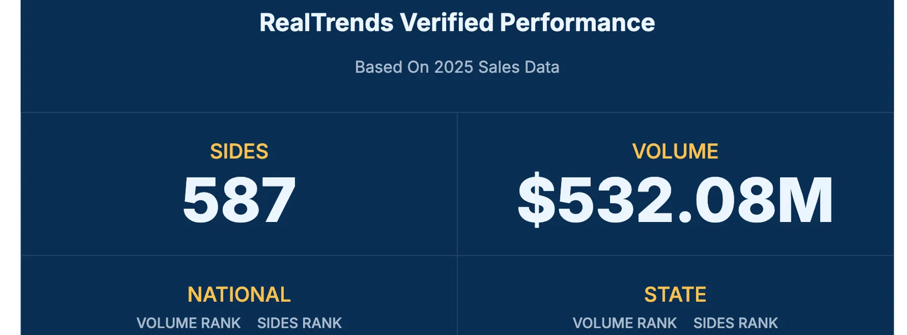 Congratulations—RealTrends Verified 2026 Agent & Team National & State Rankings