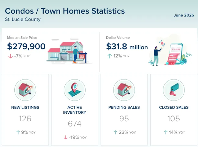 St. Lucie County Condos & Townhomes Market Update – June 2026