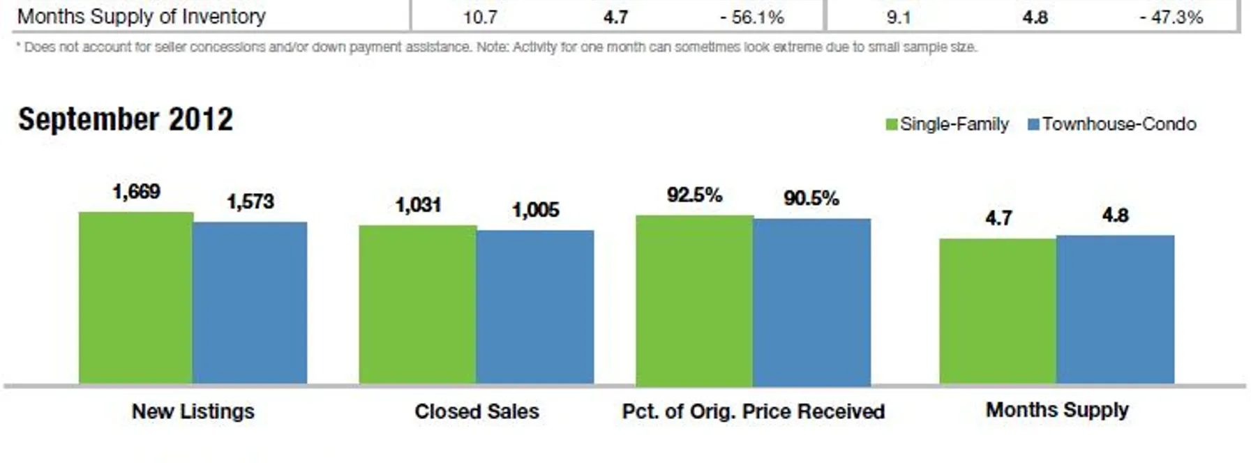 3rd Quarter 2012 Palm Beach County Real Estate Update