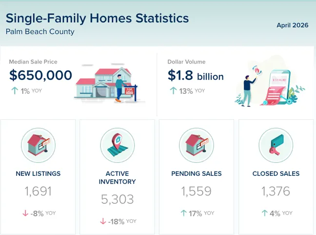 Palm Beach County Real Estate Market Update – April 2026