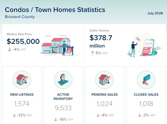 Broward County Condos & Townhomes Market Update – July 2026