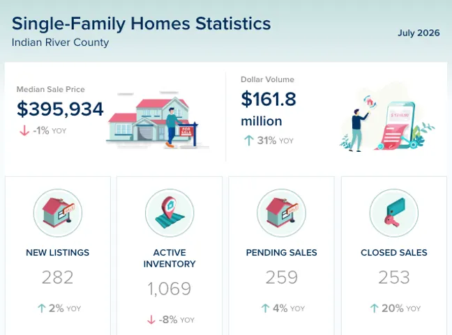 Indian River County Single-Family Homes Market Update – July 2026