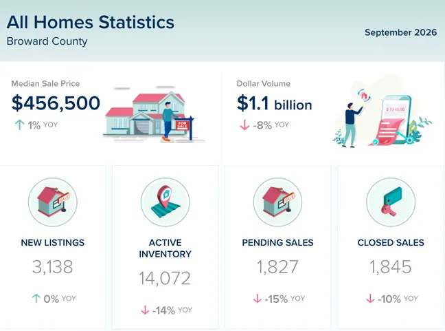 Broward County All Property Types Market Update – September 2026