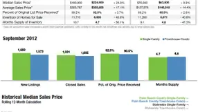 3rd Quarter 2012 Palm Beach County Real Estate Update