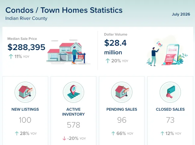 Indian River County Condos & Townhomes Market Update – July 2026