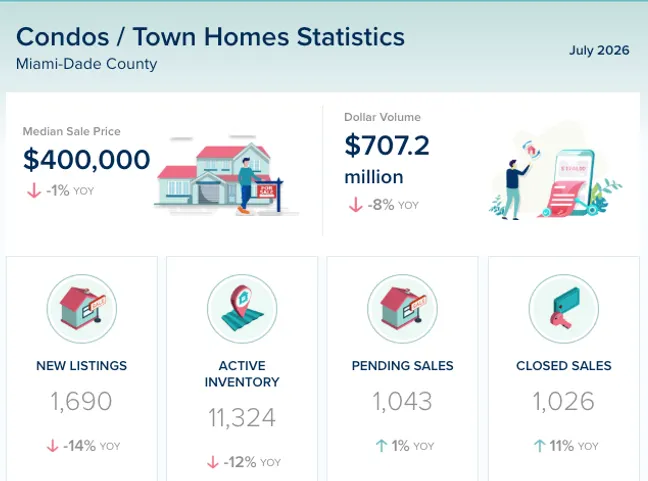 Miami-Dade County Condos & Townhomes Market Update – July 2026