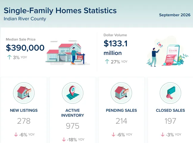 Indian River County Single-Family Homes Market Update – September 2026