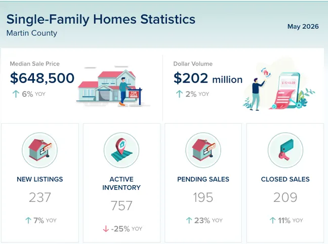 Martin County Real Estate Market Update – May 2026