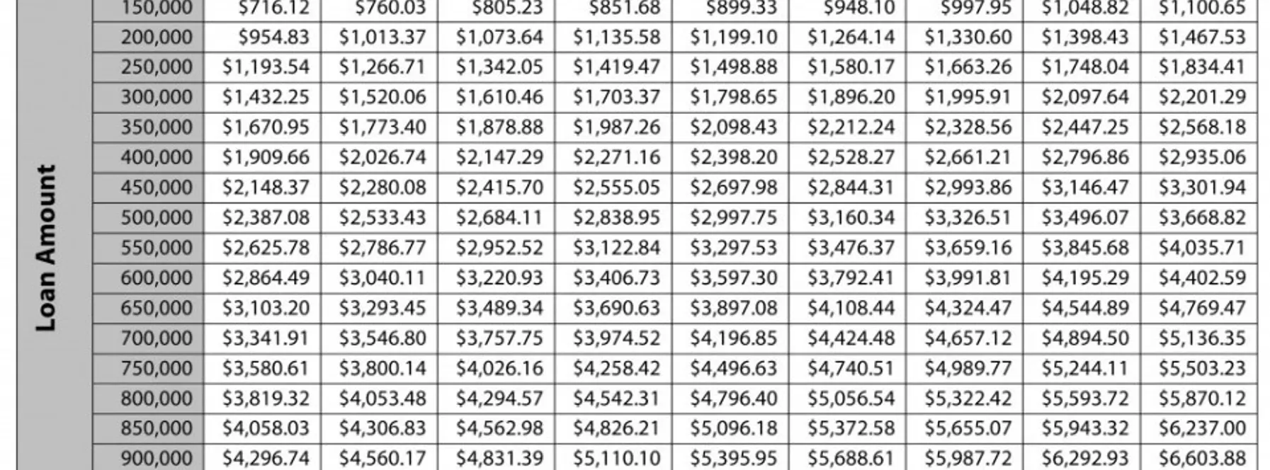 Great Chart for Palm Beach County Florida Mortgage Interest Rates